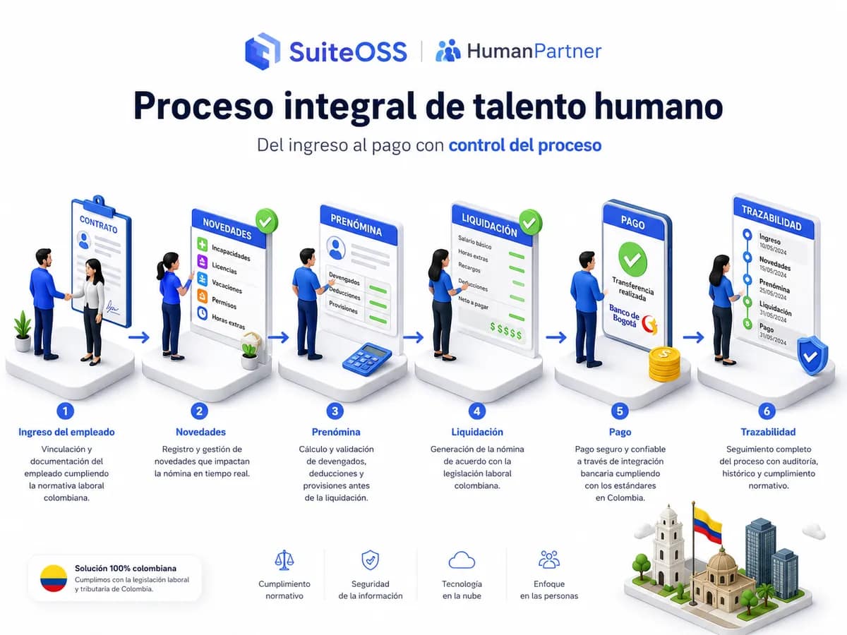 humanpartner proceso integral de talento humano