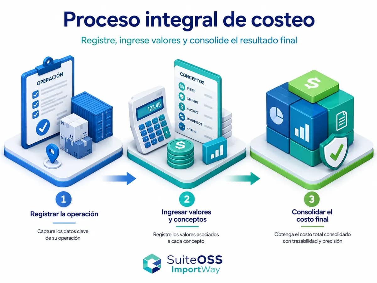 importway proceso integral