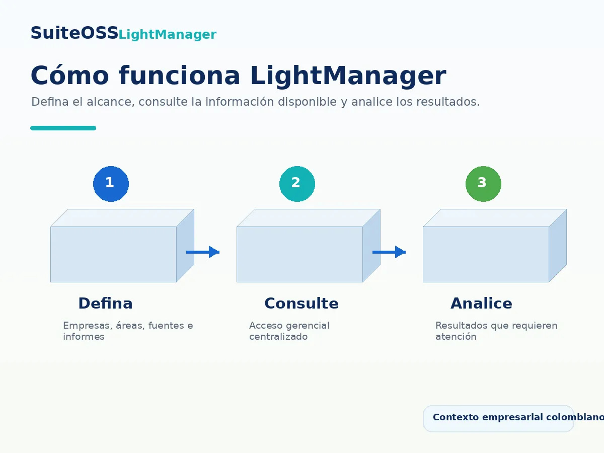 lightmanager como funciona
