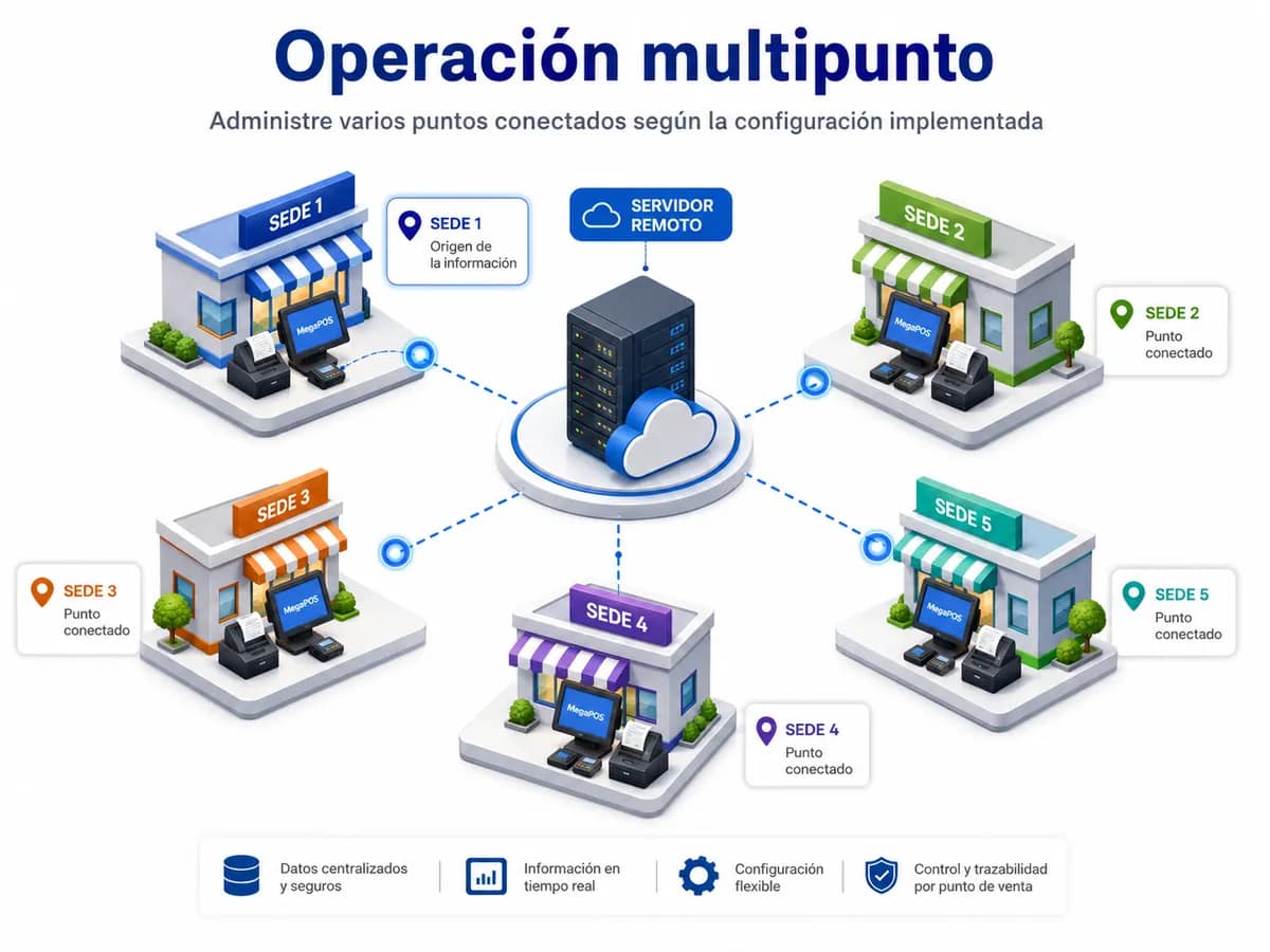 megapos operacion multipunto