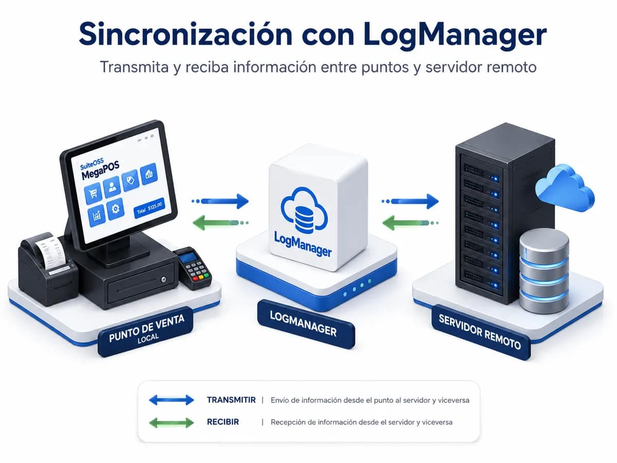 megapos sincronizacion con logmanager