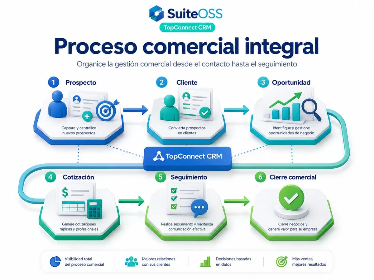 topconnect crm proceso comercial integral