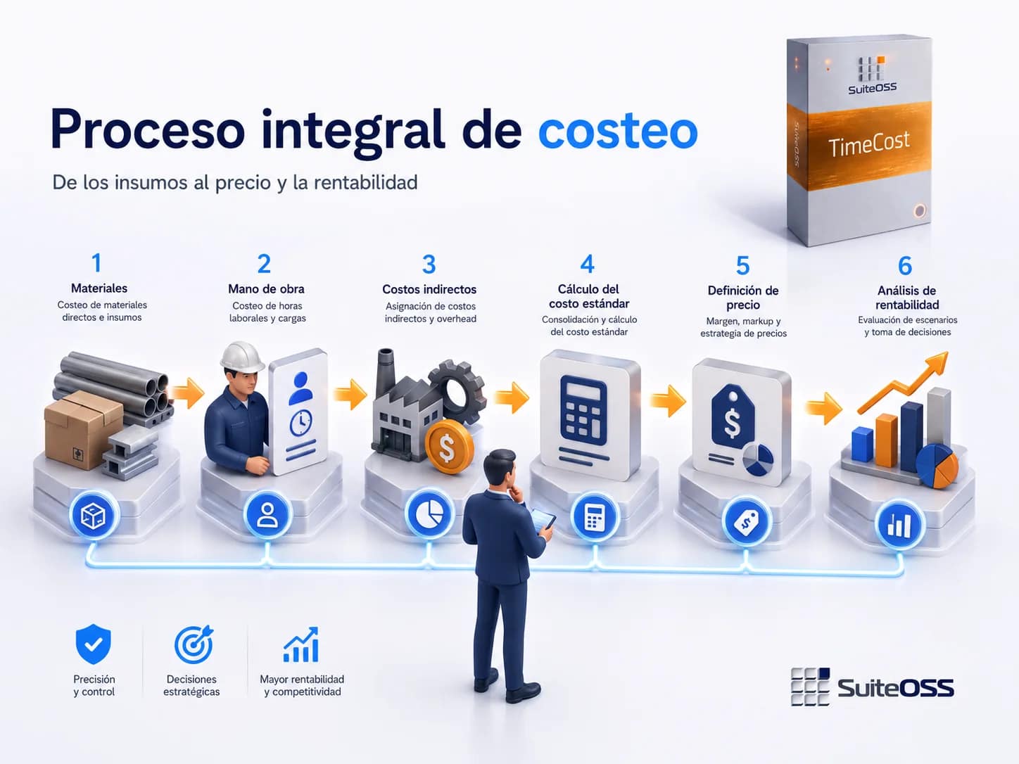 timecost proceso integral de costeo